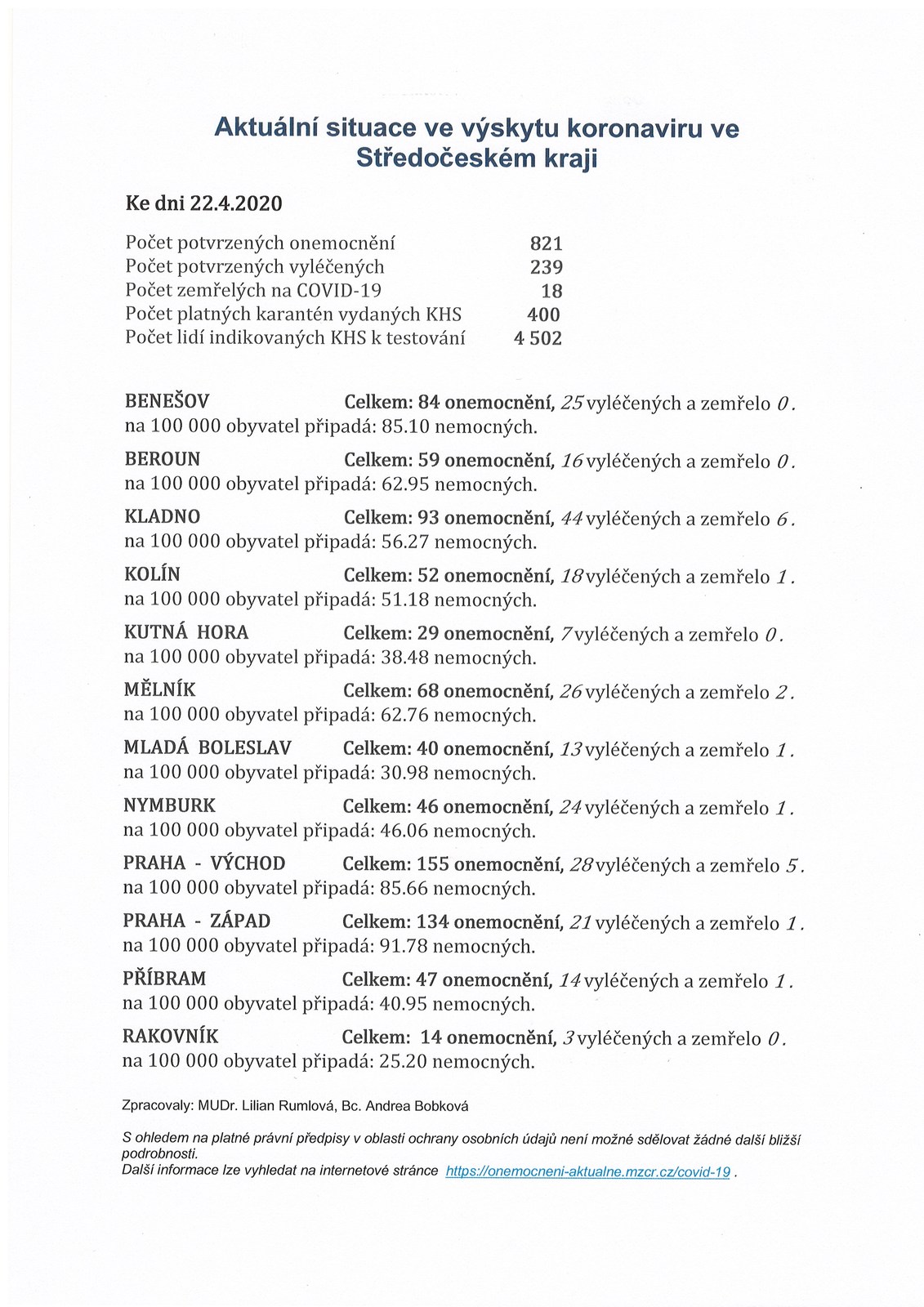 Aktuální informace ve výskytu koronaviru ve Stř.kraji 22.4.2020.jpg