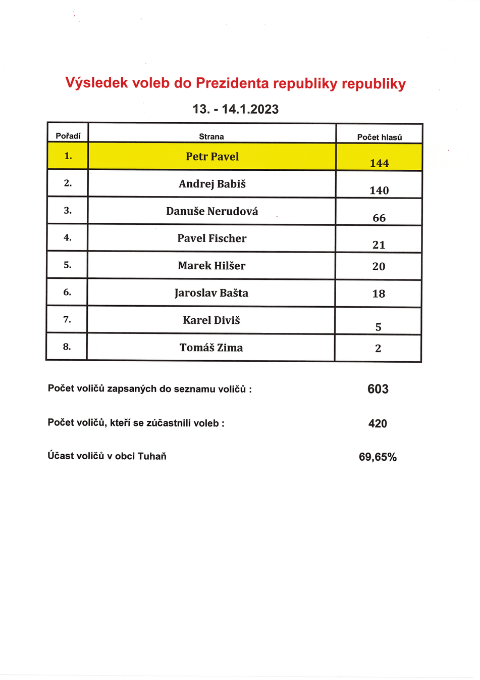Výsledky voleb prezidenta republiky 2023 - Tuhaň.tif